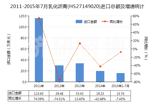 2011-2015年7月乳化瀝青(HS27149020)進(jìn)口總額及增速統(tǒng)計(jì) 2011-2015年7月乳化瀝青(HS27149020)進(jìn)口總額及增速統(tǒng)計(jì)